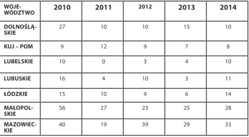 Tabela 6. Ilość dużych zdarzeń z podziałem na województwa  WOJE-WÓDZTWO 2010 2011 2012 2013 2014  DOLNOŚLĄ-SKIE 27 10 10 15 10 KUJ – POM 9 12 9 7 8 LUBELSKIE 10 0 3 4 10 LUBUSKIE 16 4 10 3 11 ŁÓDZKIE 15 10 9 6 14  MAŁOPOL-SKIE 56 27 23 25 28  MAZOWIEC-KIE 