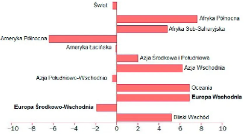 Wykres 3. Zmiany w wydatkach na obronność według regionu świata w latach  2013–2014