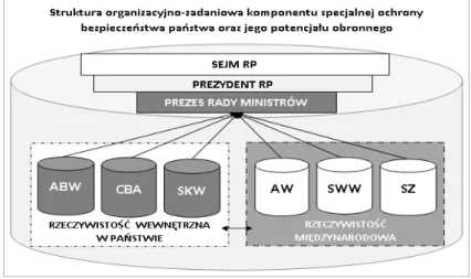Rysunek 3. Struktura organizacyjno-zadaniowa komponentu specjalnej ochrony bez- bez-pieczeństwa państwa i jego potencjału obronnego 