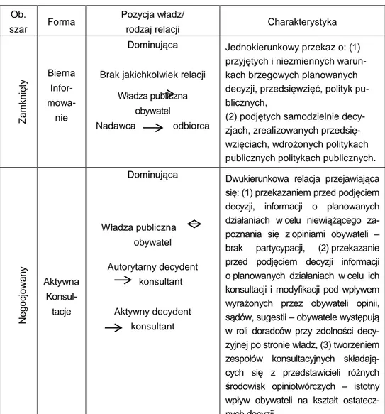 Tabela 1. Formy partycypacji społecznej  Ob. 