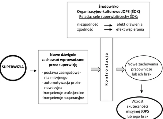 Rysunek 1. Uwarunkowania wpływu superwizji na skuteczność działań misyjnych JOPS 