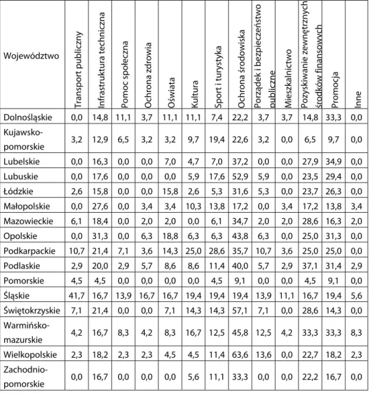 Tabela 3. Związki międzygminne w wybranych kategoriach zadań publicznych   w przekroju województw (w %) 