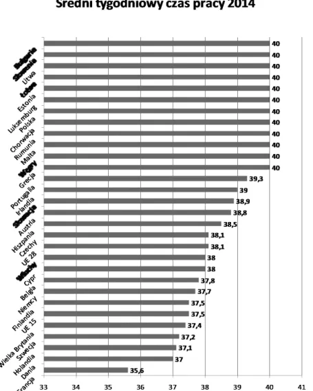 Wykres 1. Średni tygodniowy czas pracy w wybranych krajach UE w 2014