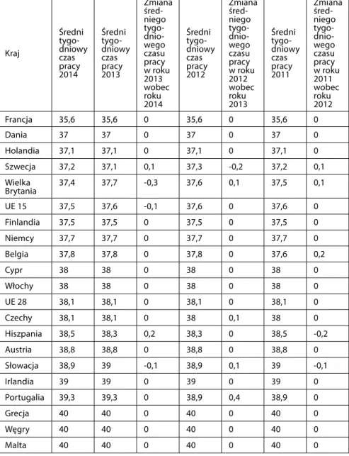 Tabela 2. Średni tygodniowy czas pracy w wybranych krajach UE w  latach 2011-2014