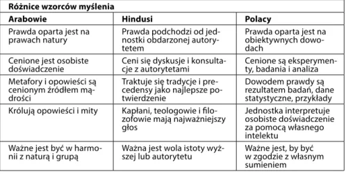 Tabela 2. Sposoby myślenia Arabów, Hindusów i Polaków