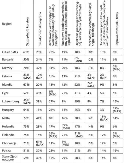 Tabela 2. Stymulatory aktywności proekologicznej MSP w wybranych krajach Unii Europej- Europej-skiej wg przyjętego kryterium