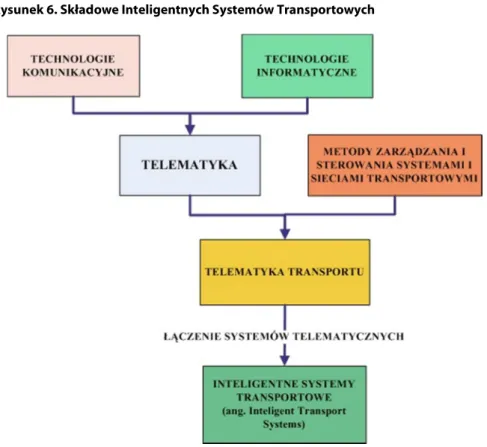 Rysunek 6. Składowe Inteligentnych Systemów Transportowych 