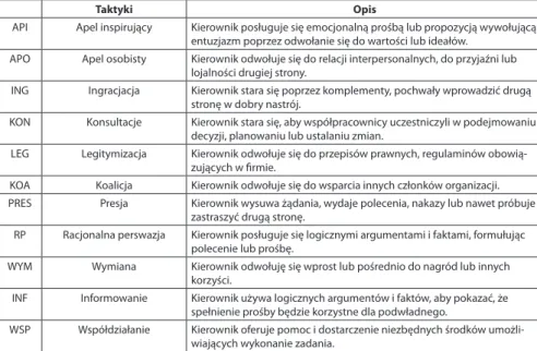 Tabela 1. Taksonomia taktyk wpływu Yukla i współpracowników