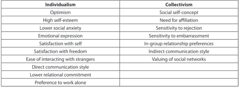 Table 2. Behavioral Traits Associated with Individualism and Collectivism