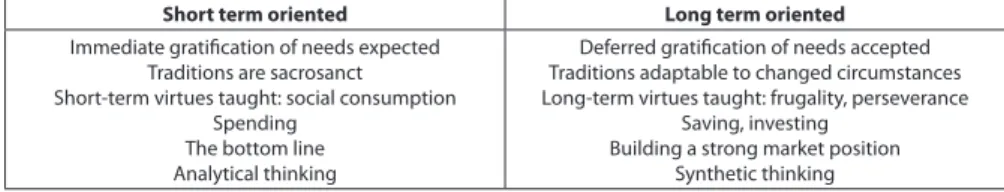 Table 4. A summary of relevant distinctions between norms in long term oriented  and short term oriented societies