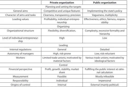 Table 5. Comparison management in public organization is something different  than management in private sector 