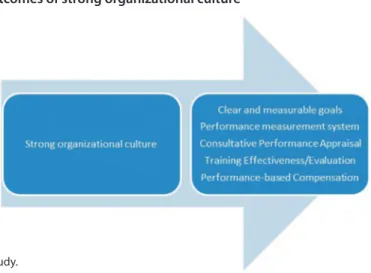 Figure 2. Outcomes of strong organizational culture
