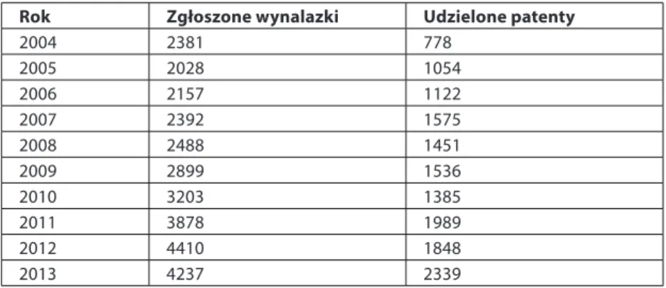 Tabela 1. Wynalazki krajowe zgłoszone i uzyskane patenty w Polsce w latach 2004-2013