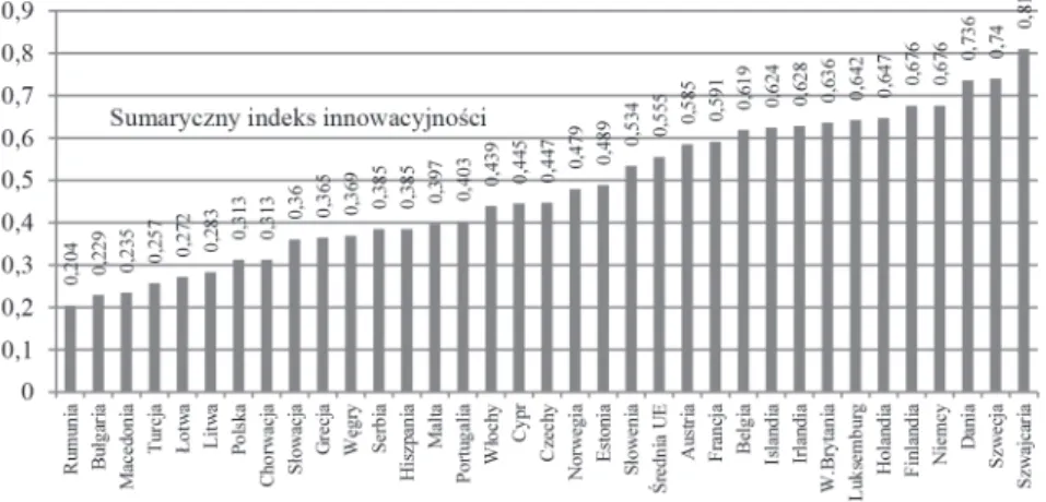 Rysunek 1. Sumaryczny indeks innowacyjności w 2014 r. wybranych krajów