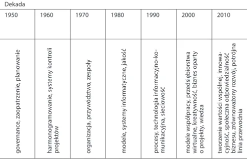 Tabela 1. Główne obszary badań w ramach zarządzania projektami w ostatnich kil- kil-ku dekadach