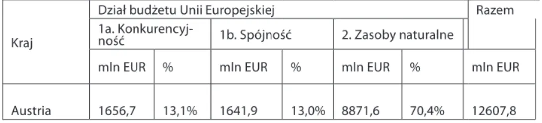 Tabela 1. Wybrane wydatki państw członkowskich Unii Europejskiej finansowane  z  budżetu wspólnotowego
