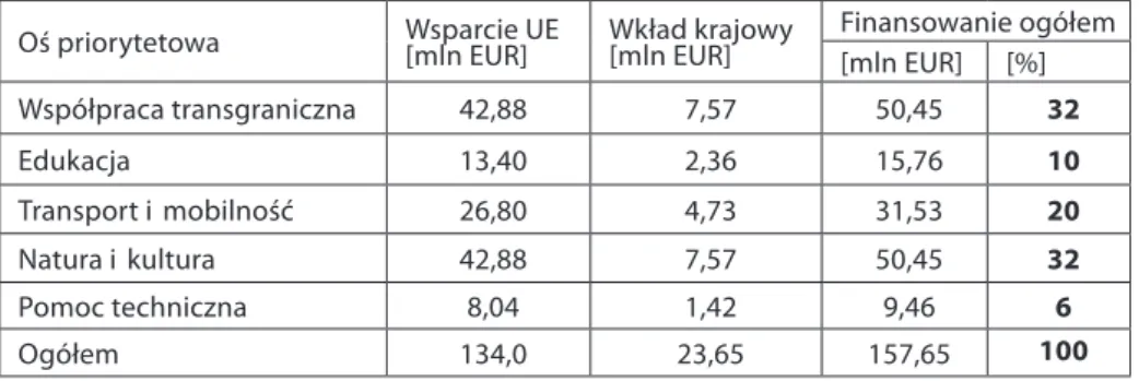 Tabela 2. Podział środków finansowych Programu Współpracy INTERREG VA Meklem- Meklem-burgia  Pomorze  Przednie/BrandenMeklem-burgia/Polska  (województwo   zachodniopomor-skie) na lata 2014–2020