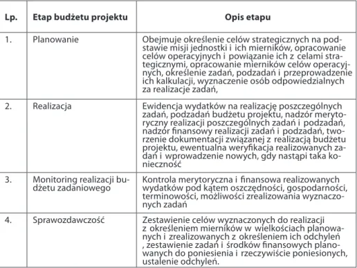 Tabela  1.  Przykładowe  etapy  tworzenia  i  realizacji  biznesowego  budżetu  projektu  w  przedsiębiorstwie 