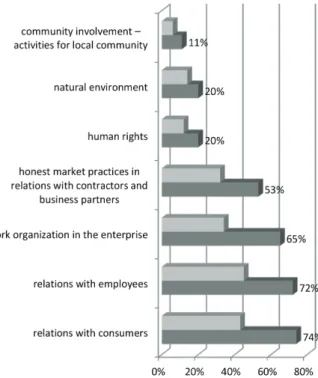 Fig. 3. Key CSR problems for enterprises