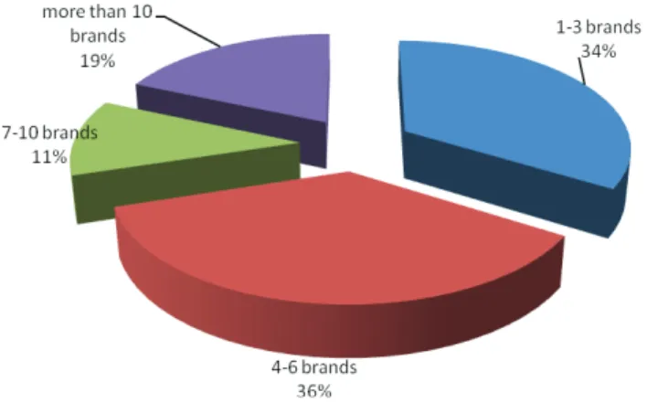Figure 1. A number of brand profiles that respondents added to their friends