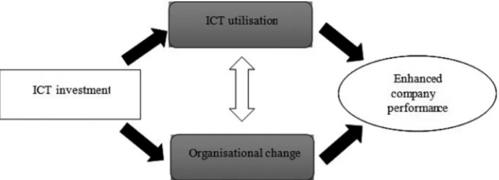 Figure 1. Model of ICT implementation within a company