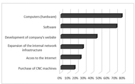 Figure 2. Types of ICT investments (n=506)