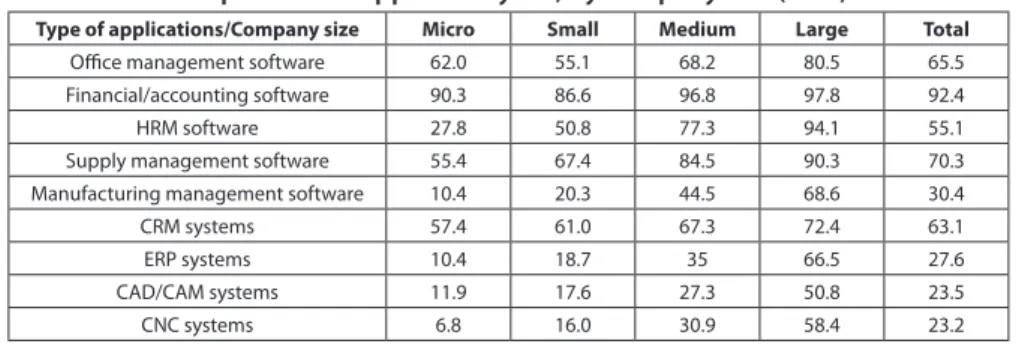 Table 1. Business processes supported by ICT, by company size (in %)