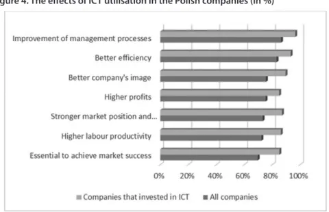 Figure 4. The effects of ICT utilisation in the Polish companies (in %)