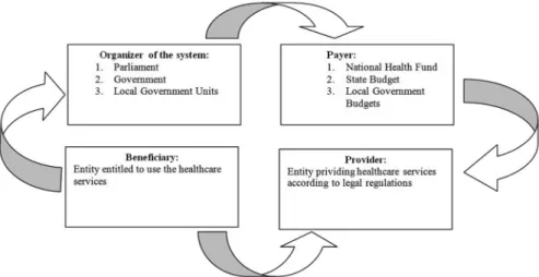 Diagram 1: Organization of the health care system in Poland.