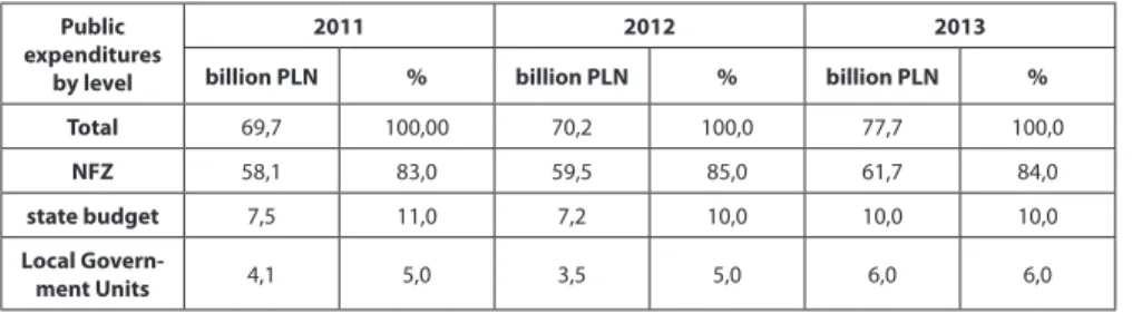 Table 2. The share of public resources in financing health care in 2011–2013