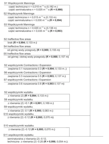 Fig. 6. Tree with successive stages of verification of individual parameters  of the mathematical model and correlation coefficients and the average  differences in water surface 