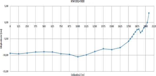 Fig. 3. Leveling-bathymetric profile of the 331.5 KM section reproduced  in Excel based on data from UM in Słupsk 