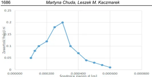 Fig. 4. Reflecting the conventional granulometric distribution for Kołobrzeg  (data from UM in Słupsk) 