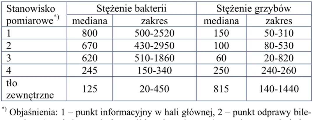 Tabela 1. Stężenia bakterii i grzybów w powietrzu [jtk/m 3 ] na stanowiskach  pracy obsługi naziemnej ruchu lotniczego i w tle zewnętrznym (powietrze  atmosferyczne) 