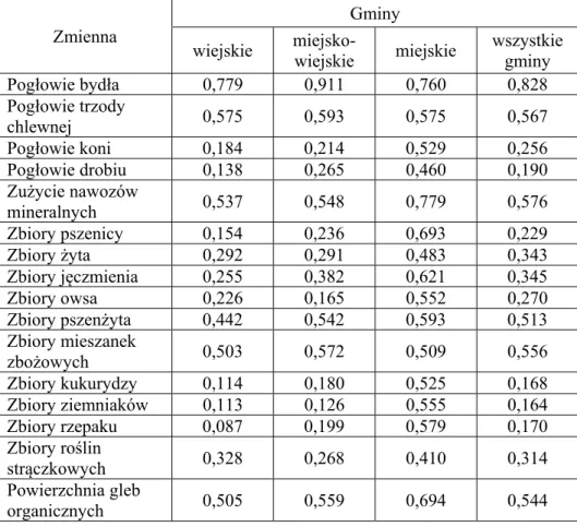 Tabela 4. Współczynniki korelacji liniowej Pearsona między wybranymi  zmiennymi a wielkością emisji CO 2 eq z rolnictwa w polskich gminach 