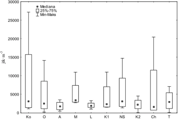Fig. 1. Concentrations of bacterial aerosol (cfuꞏm -3 ) inside school buildings  Wyniki  dotyczące  pomiarów  parametrów  mikroklimatycznych  przedstawione  w  tabeli  2  wykazały  bardzo  dużą  stabilność  warunków  termicznych