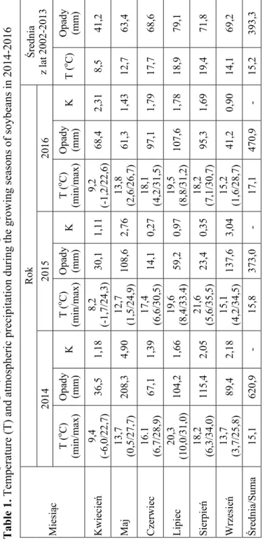 Tabela 1. Temperatura (T) i opady atmosferyczne w okresie wegetacji soi w latach 2014-2016 Table 1
