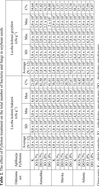 Tabela 2. Wpływ aplikacji biostymulatora Fylloton na ogólną liczbę bakterii oraz grzybów zasiedlających nasiona soi  Table 2
