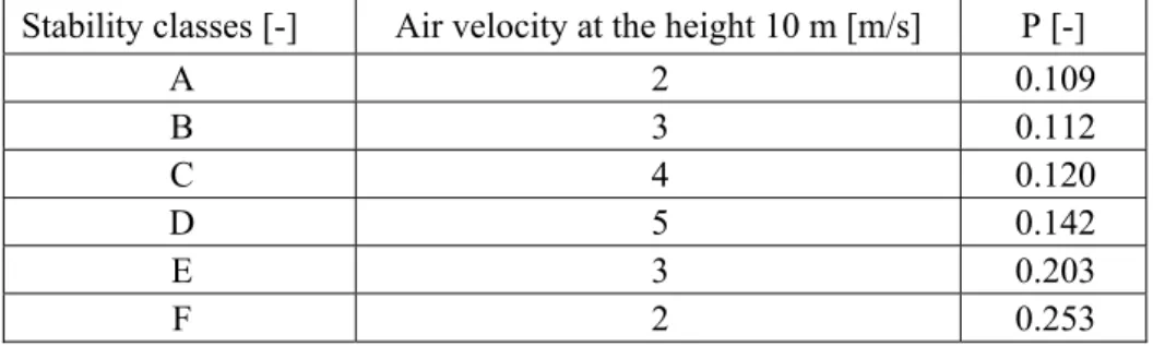 Table 1. Maximal air velocity for different stability class at the 10 m height. 