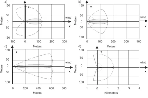 Fig. 2. An example of horizontal distribution of chlorine for: a) wind velocity  2 m/s (A class), b) wind velocity 3 m/s (B class), c) wind velocity 3 m/s  (E class), d) wind velocity 2 m/s (F class)