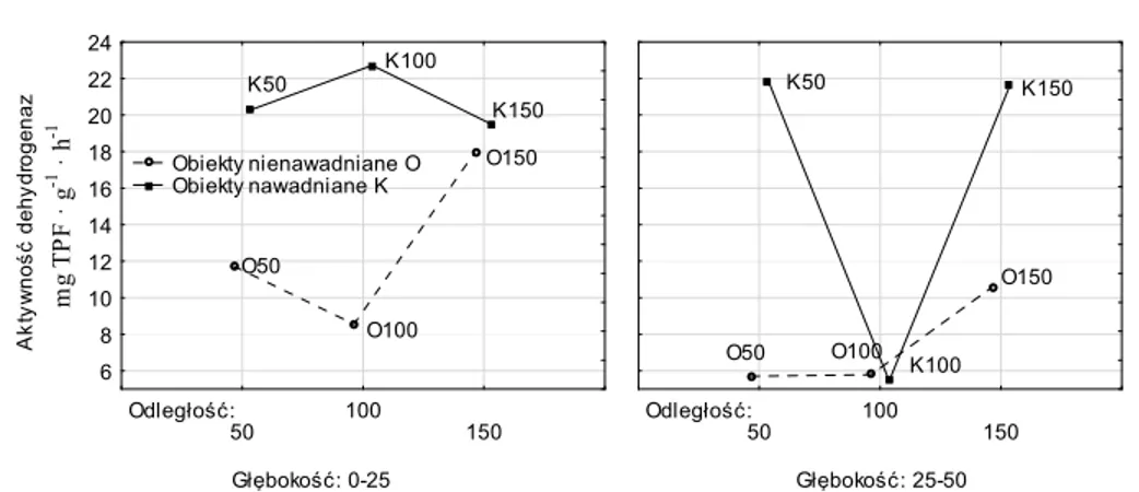 Fig. 2. Interaction of dehydrogenase activity (mg TPF g -1  ꞏ h -1 ) on irrigated (K)  and non-irrigated (O) at a distance from the drip line 50, 100 and 150 cm