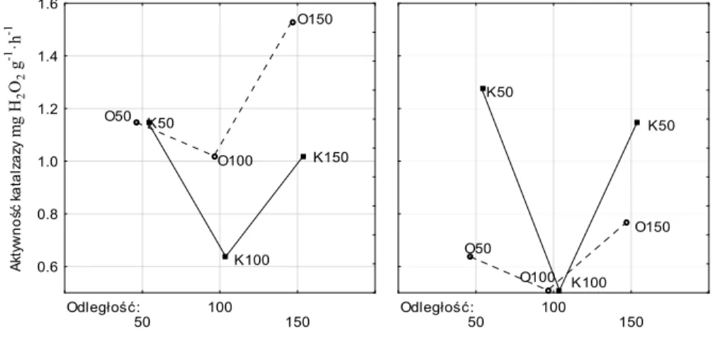 Rys. 3. Wykres interakcji aktywności katalazy (mg H 2 O 2 g -1 ꞏh -1 ) na obiektach  nawadnianych (K) i nienawadnianych (O) w odległości od linni kroplującej 50,  100 i 150 cm