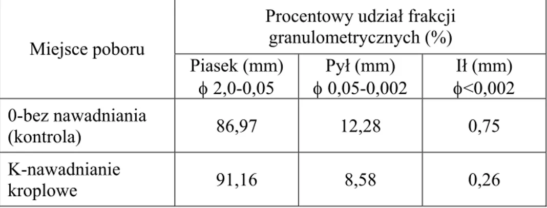 Tabela 1. Zawartość poszczególnych frakcji granulometrycznych (%)   według PTG (2009) 