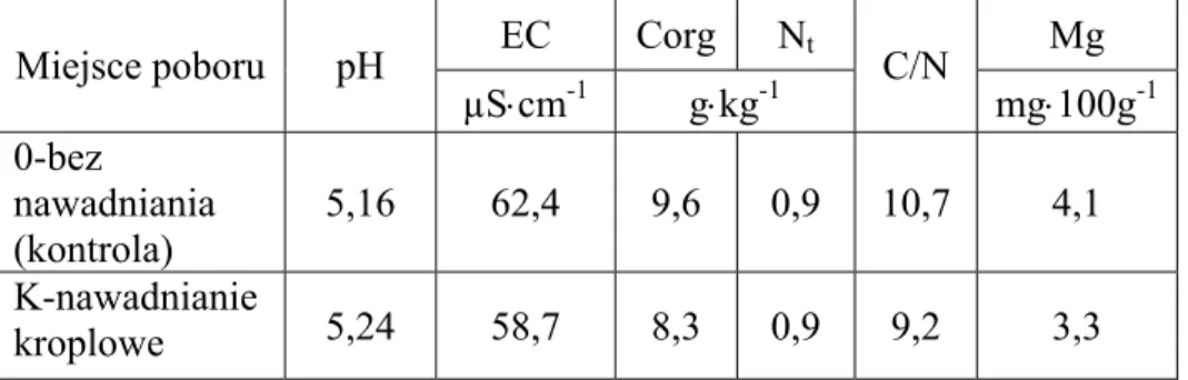 Table 2. Physical and chemical properties of a typical soil profile according  to PTG (2009) 