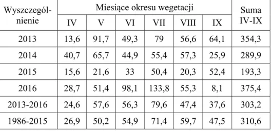 Table 4. Sum of precipitation in the vegetation period in 2013-2016 (mm)  