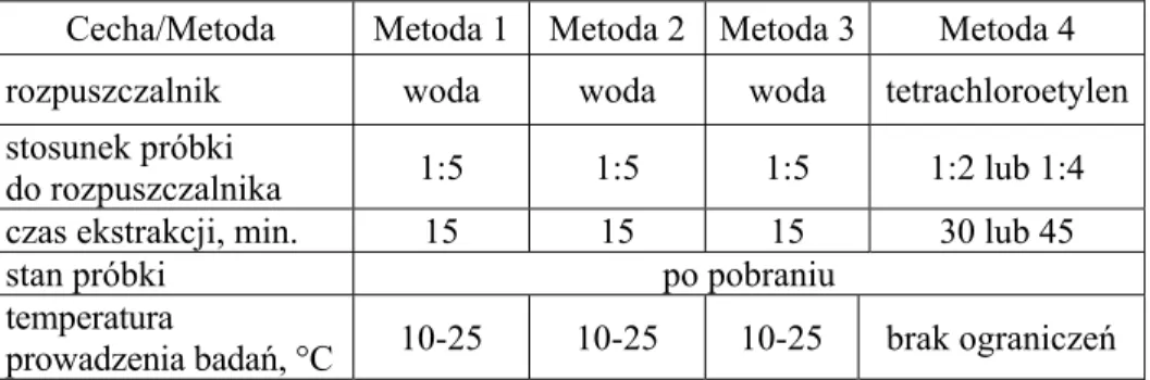 Tabela 1. Charakterystyka kluczowych parametrów opracowanych metod  wskaźnikowych  