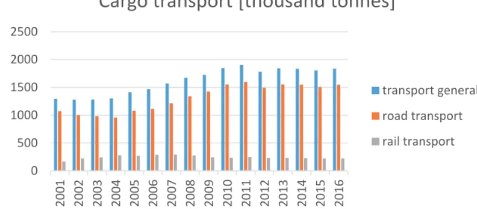 Fig. 1. Share of road and rail transport in the mass of transported cargo  in Poland in 2001-2016 
