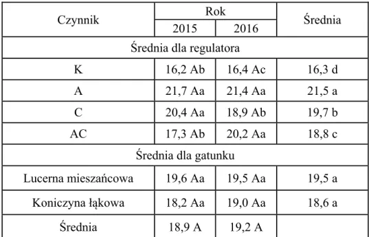 Tabela 2. Zawartość wapnia (g∙kg -1 ) w suchej masie roślin w zależności od  gatunku i rodzaju regulatora w poszczególnych latach badań (średnia dla pokosu)  Table 2