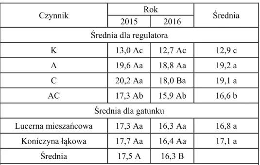 Tabela 4. Zawartość potasu (g∙kg -1 ) w suchej masie roślin w zależności od  gatunku i rodzaju regulatora w poszczególnych latach badań (średnia dla pokosu )  Table 4