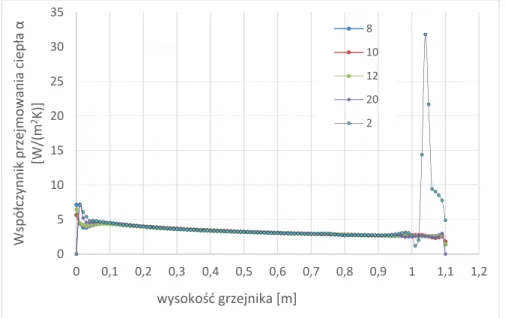 Fig. 2. Distribution of heat transfer coefficient α [W/(m 2 K)] as a function of  radiator height [m], the legend presents five different values of heat flux [W/m 2 ]  in turn: 8, 10, 12, 20, 2 0510152025303500,1 0,2 0,3 0,4 0,5 0,6 0,7 0,8 0,9 1 1,1 1,2Ws